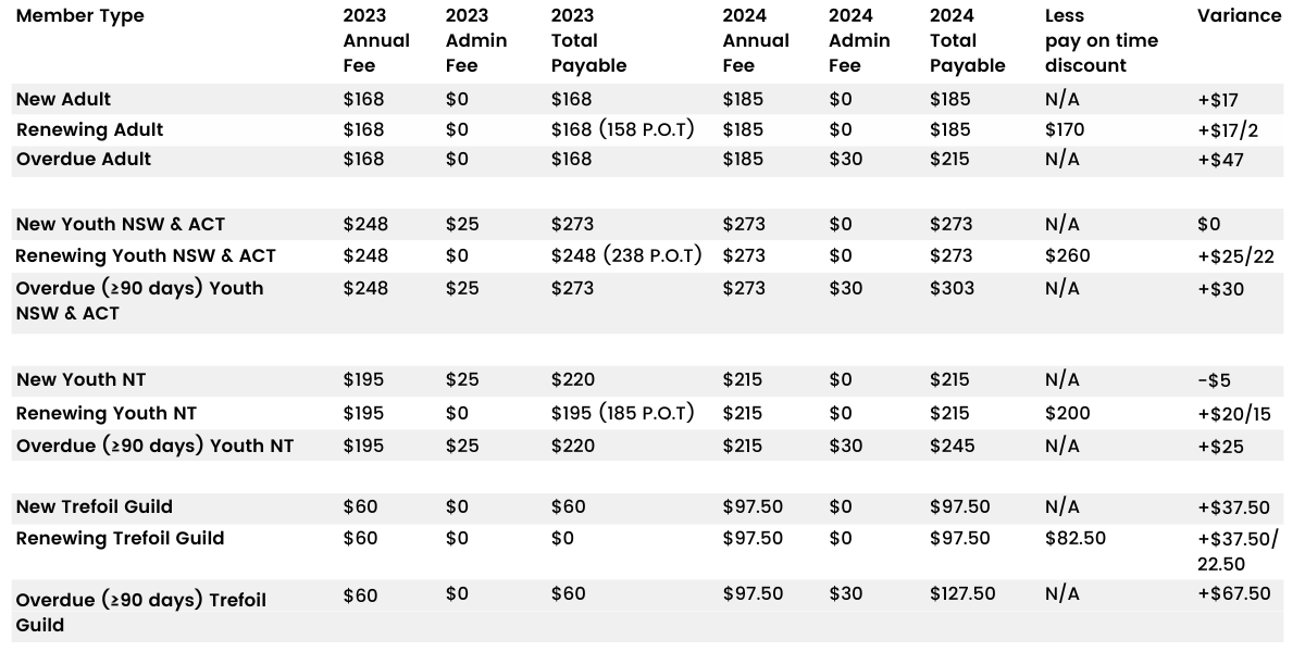 Fee Increases 2023